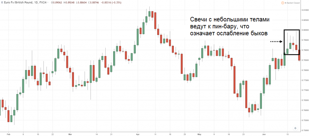 Динамика котировок валютной пары EUR/GBP