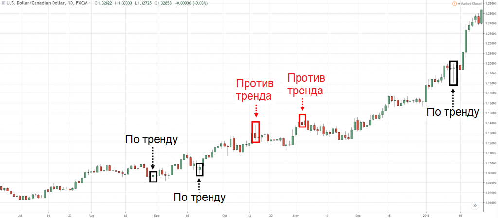 Динамика котировок валютной пары USD/CAD и пин-бары
