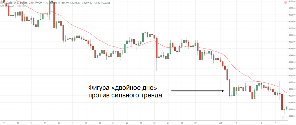 График Gold/U.S. Dollar