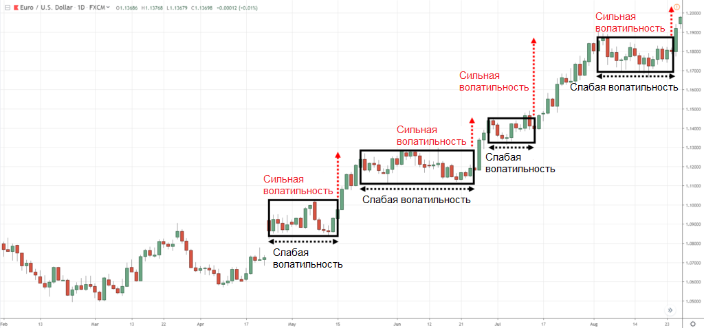 График динамики EUR/USD