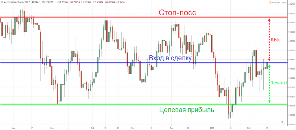 График AUD/USD
