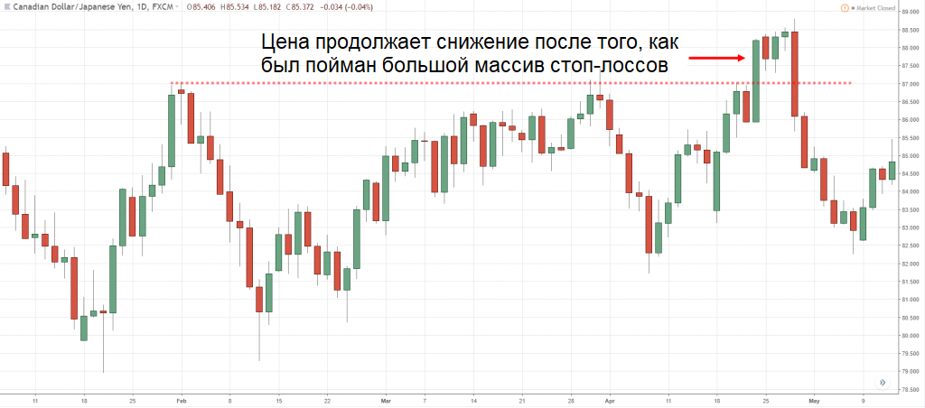 стопы в зоне SR