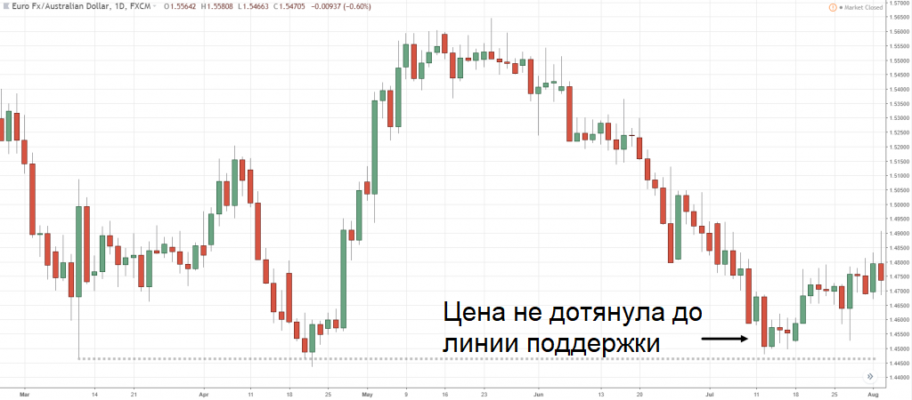 варианты завышенных и недооцененных возможностей относительно линий SR