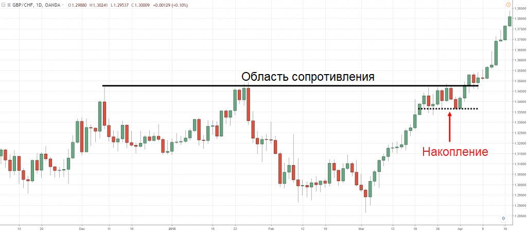 График GBP/CHF
