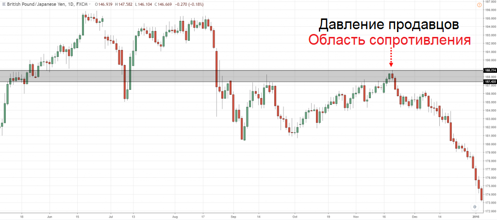 График GBP/JPY