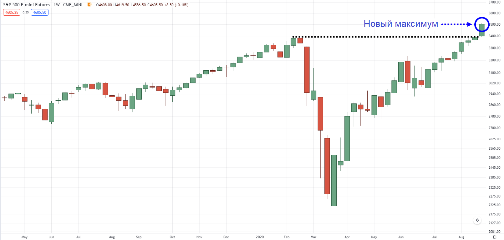 Новый максимум на недельном таймфрейме S&P 500