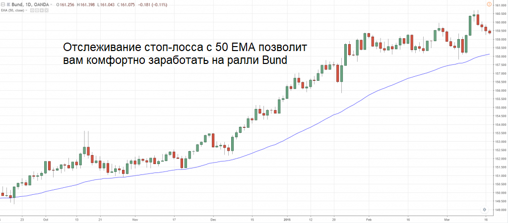 График динамики Bund