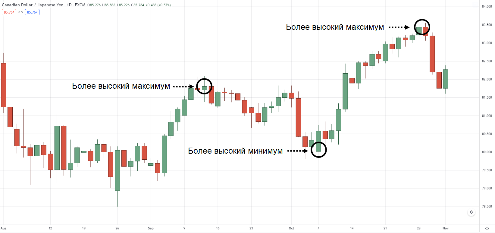 График динамики CAD/JPY
