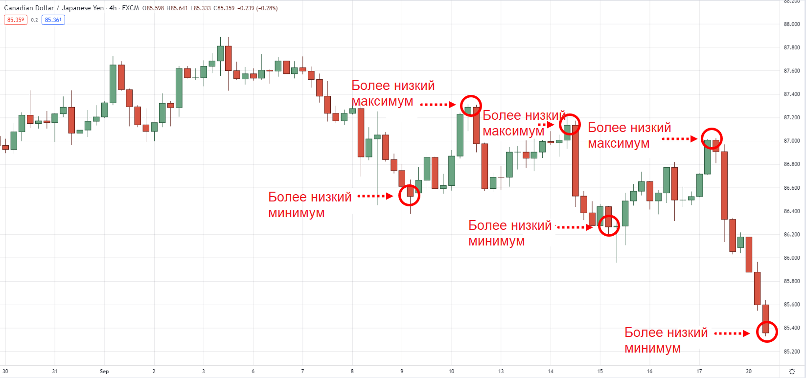 4-часовой график CAD/JPY