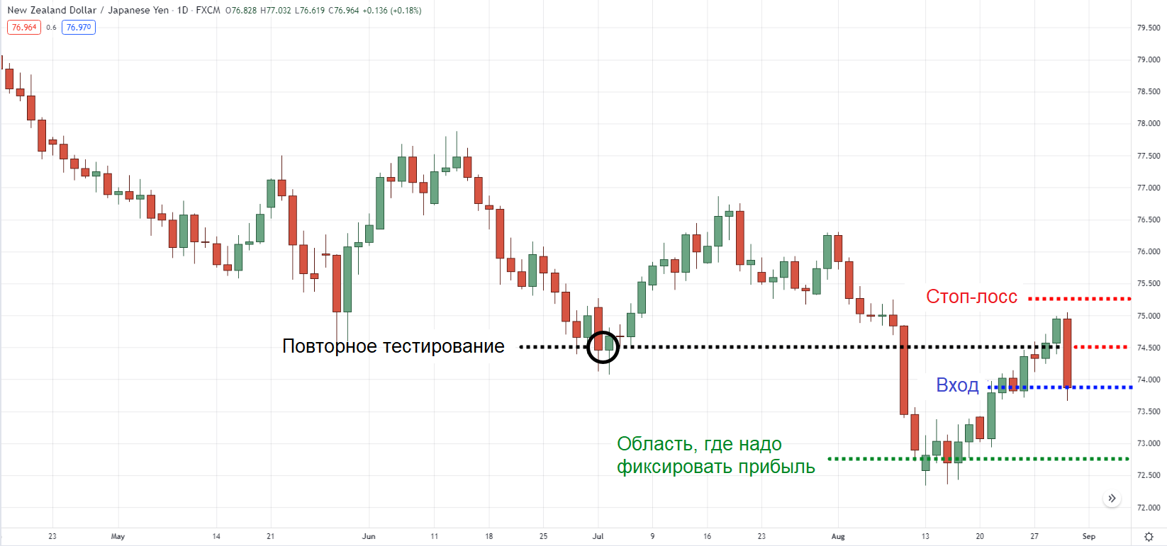 Дневной таймфрейм NZD/JPY (падающий рынок)