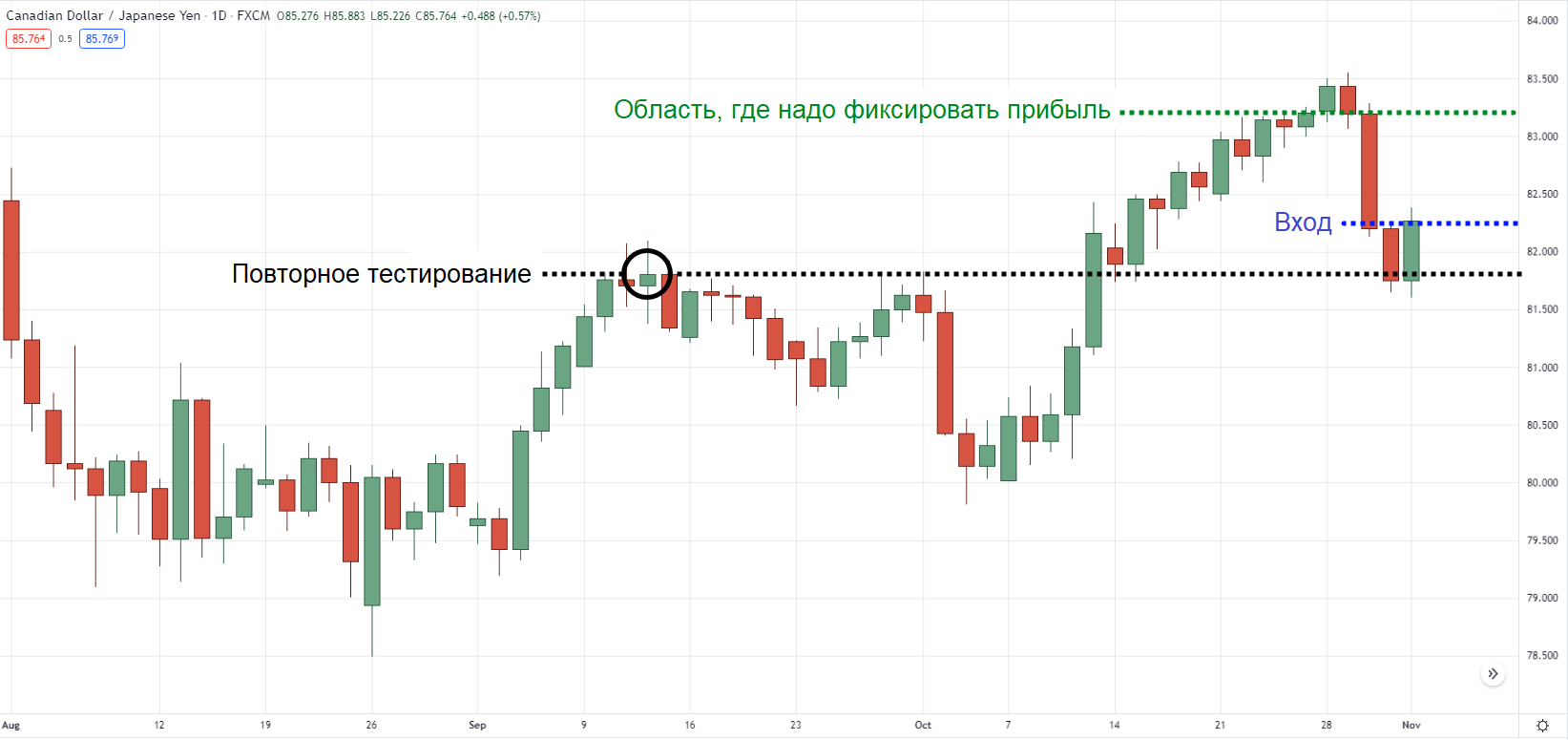 График динамики CAD/JPY