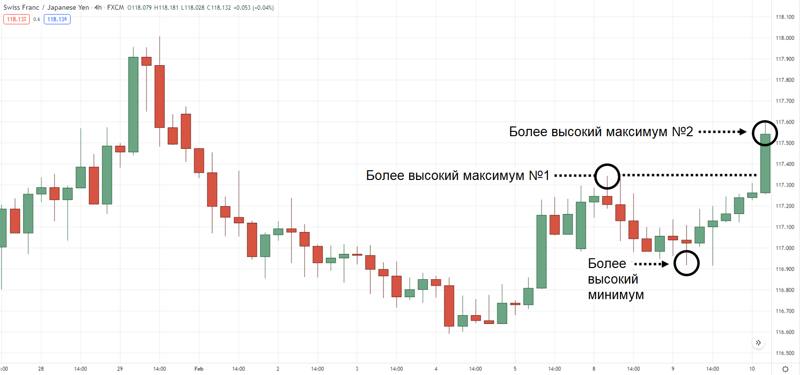 График динамики пары CHF/JPY