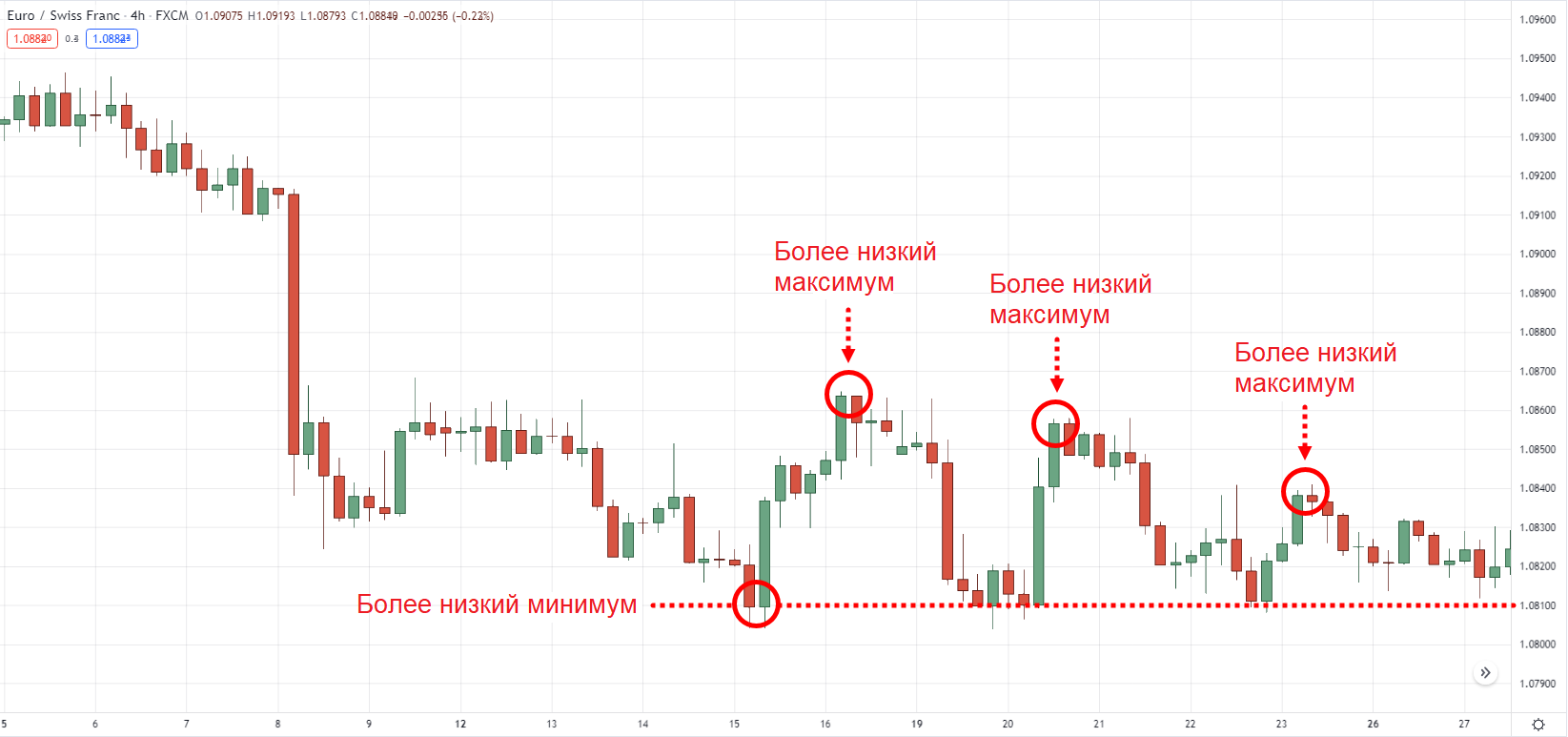 EUR/CHF на 4-часовом таймфрейме