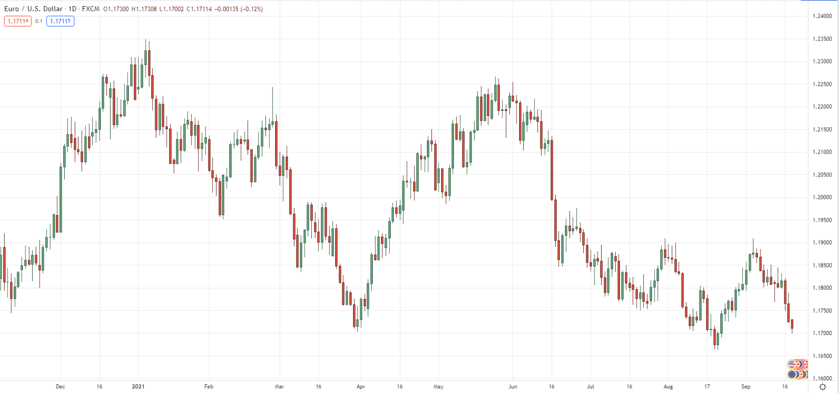 Дневной таймфрейм EUR/USD