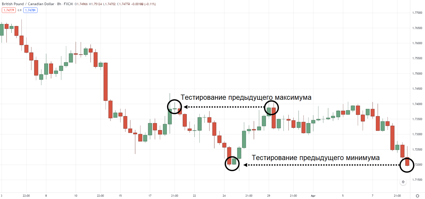 GBP/CAD на 8-часовом таймфрейме