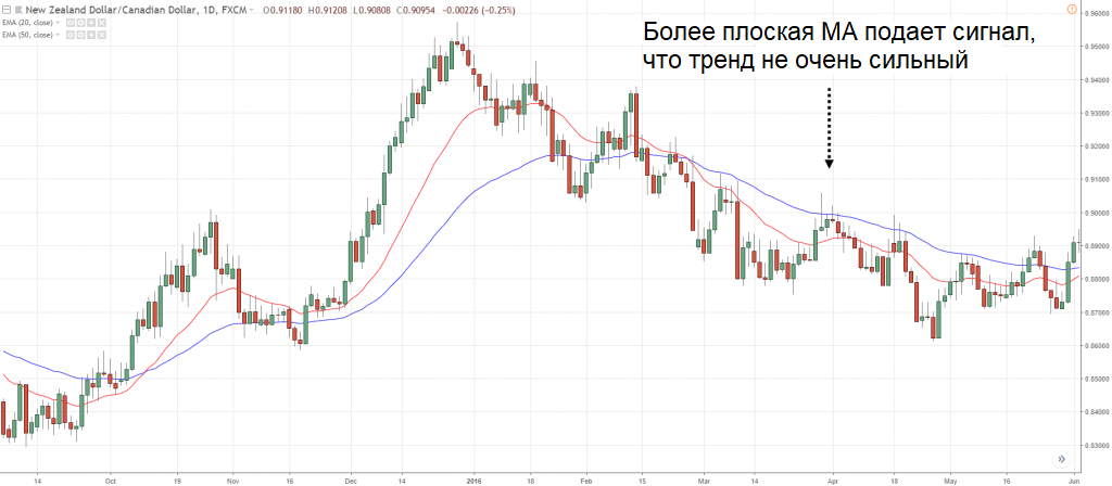 Дневной график NZD/CAD
