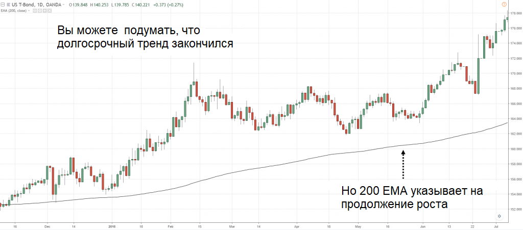 цена над 200EMA