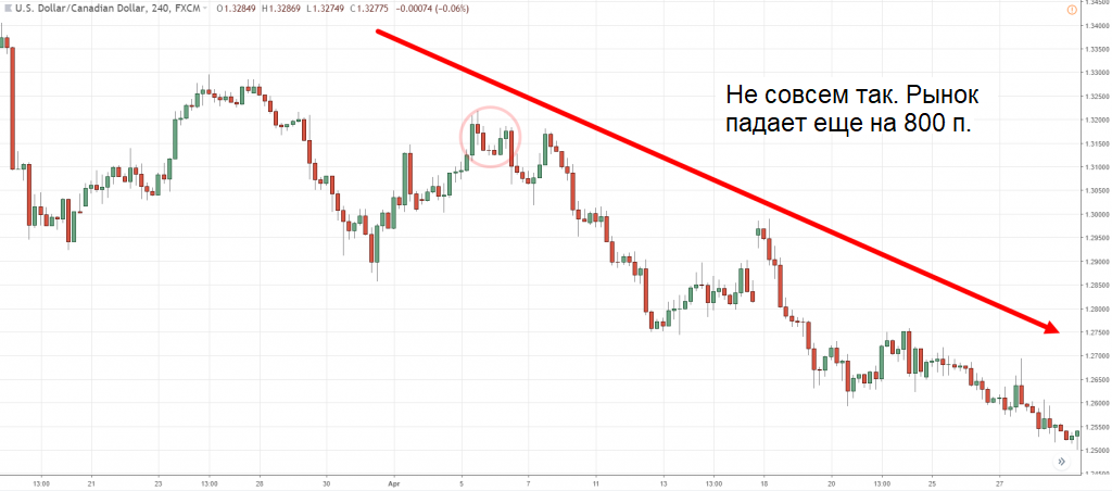 Графики динамики USD/CAD