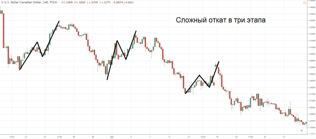 сложный откат перед возобновлением тренда