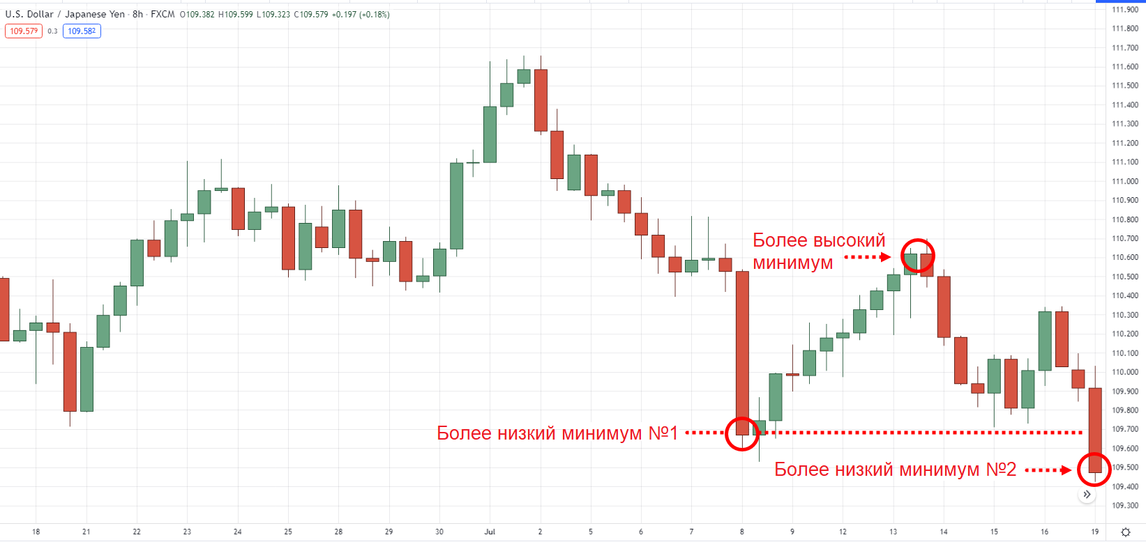 USD/JPY на 8-часовой графике