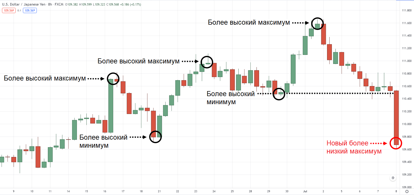 USD/JPY на 8-часовом графике