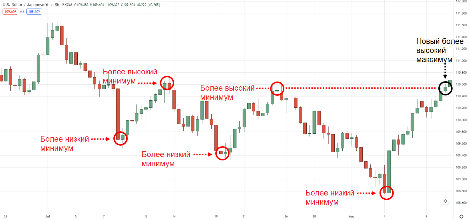 USD/JPY 8-часовой таймфрейм