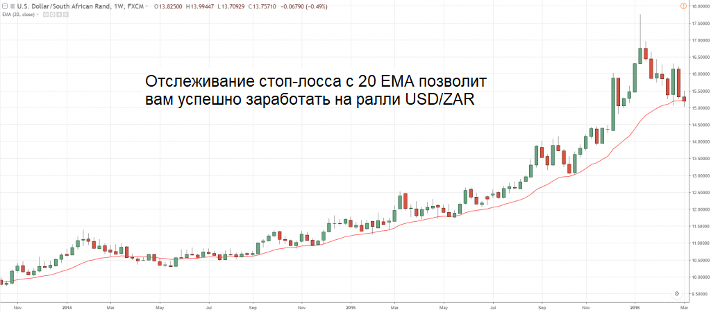 График динамики USD/ZAR