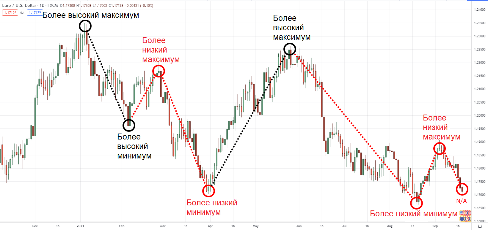 График динамики пары EUR/USD