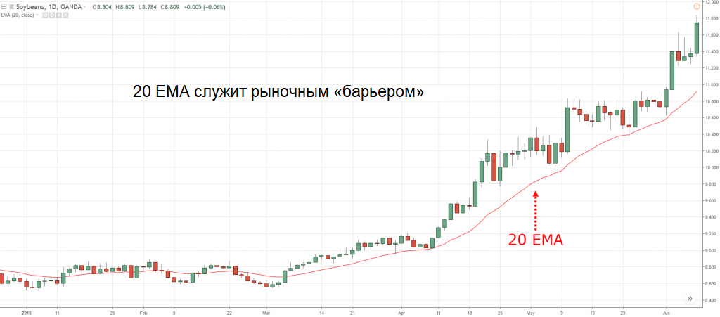 динамическая поддержка на дневном графике сои