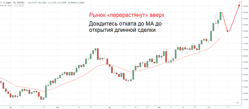 Дневной график динамики сахара