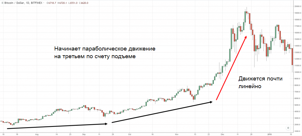 Отслеживаем трейлинг стоп для сильно волатильной среды