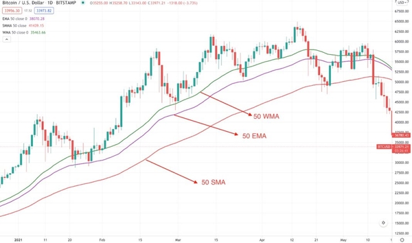 50 EMA, 50 SMA и 50 WMA
