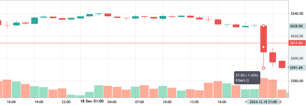dollar and gold december 2024